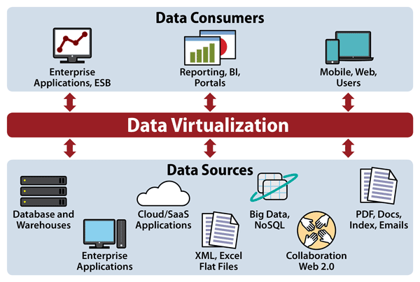 Data Virtualization